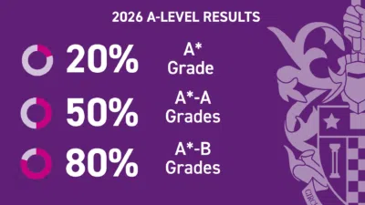 Infographic of 2026 A-level results: 20% A* grades, 50% A*-A grades, 80% A*-B grades on a purple background with donut charts